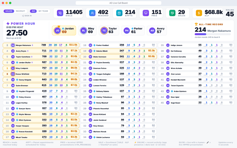 AO Live Call Board: agency totals for dials, reached, appointments, presentations, sales and ALP, the Power Hour heat leaders, the all-time record, and every agent's row updating live