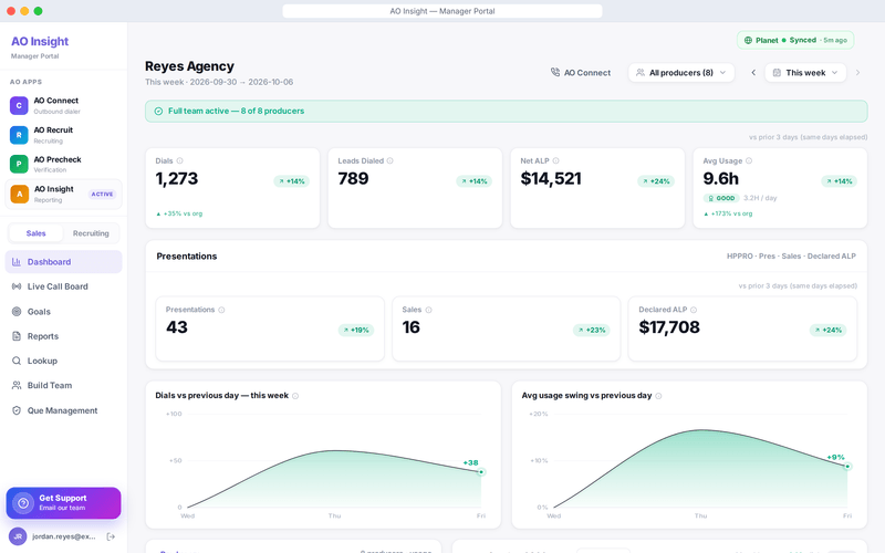 AO Insight manager portal dashboard for an agency this week: dials, leads dialed, net ALP and average usage with week-over-week change, presentations, sales and declared ALP, and daily trend charts